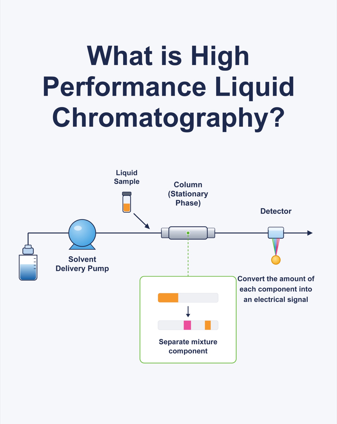 Sistema de cromatografía líquida de alta resolución HPLC separando muestras de péptidos