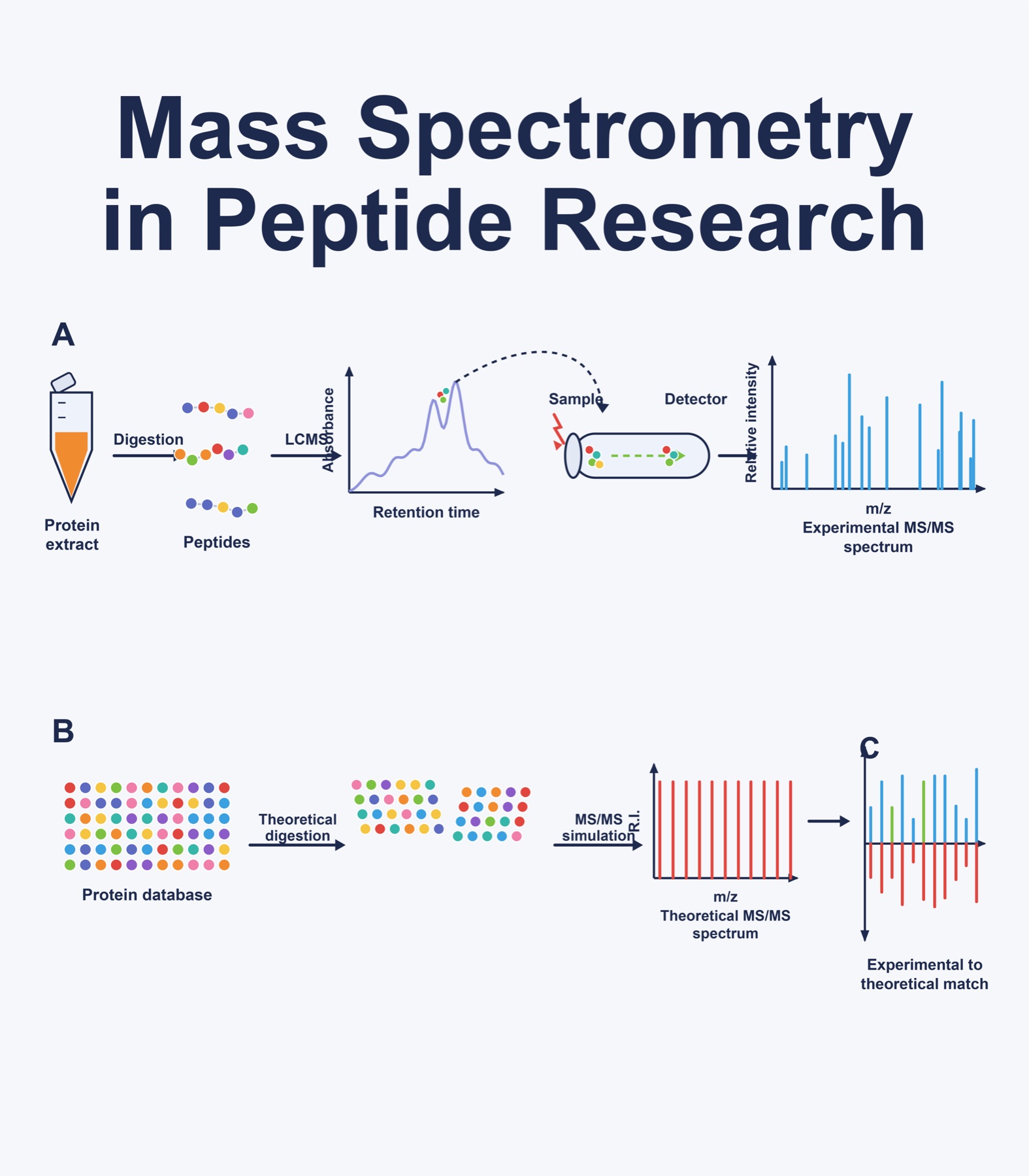 Equipo de espectrometría de masas usado para analizar péptidos de investigación